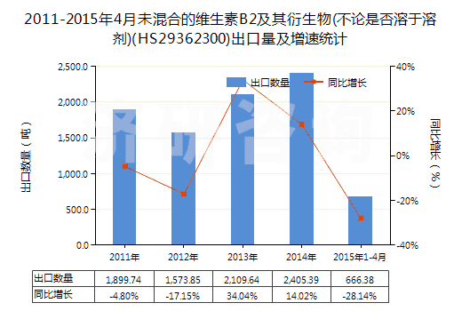 2011-2015年4月未混合的維生素B2及其衍生物(不論是否溶于溶劑)(HS29362300)出口量及增速統(tǒng)計